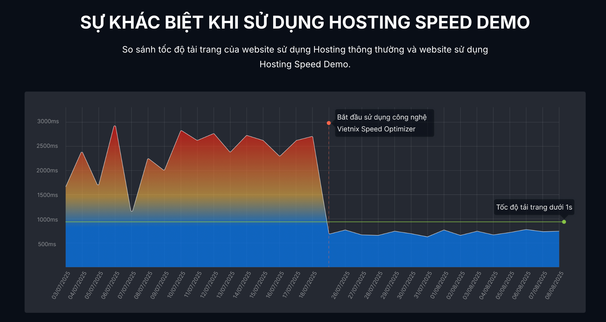 [DEAL HOT] Vietnix "Chơi Lớn": Tung 200 Gói Dùng Thử Hosting Công Nghệ Mới, Hoidapwp Review Nhanh!
