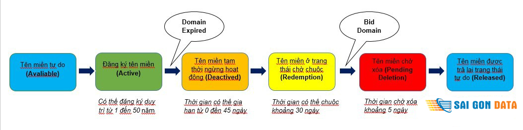 Vòng đời tên miền quốc tế