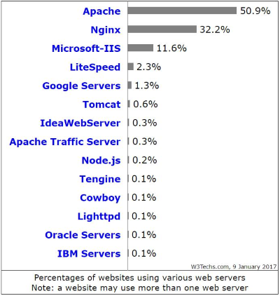 webservers webservers